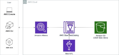 Athena is integrated with AWS Glue Data Catalog